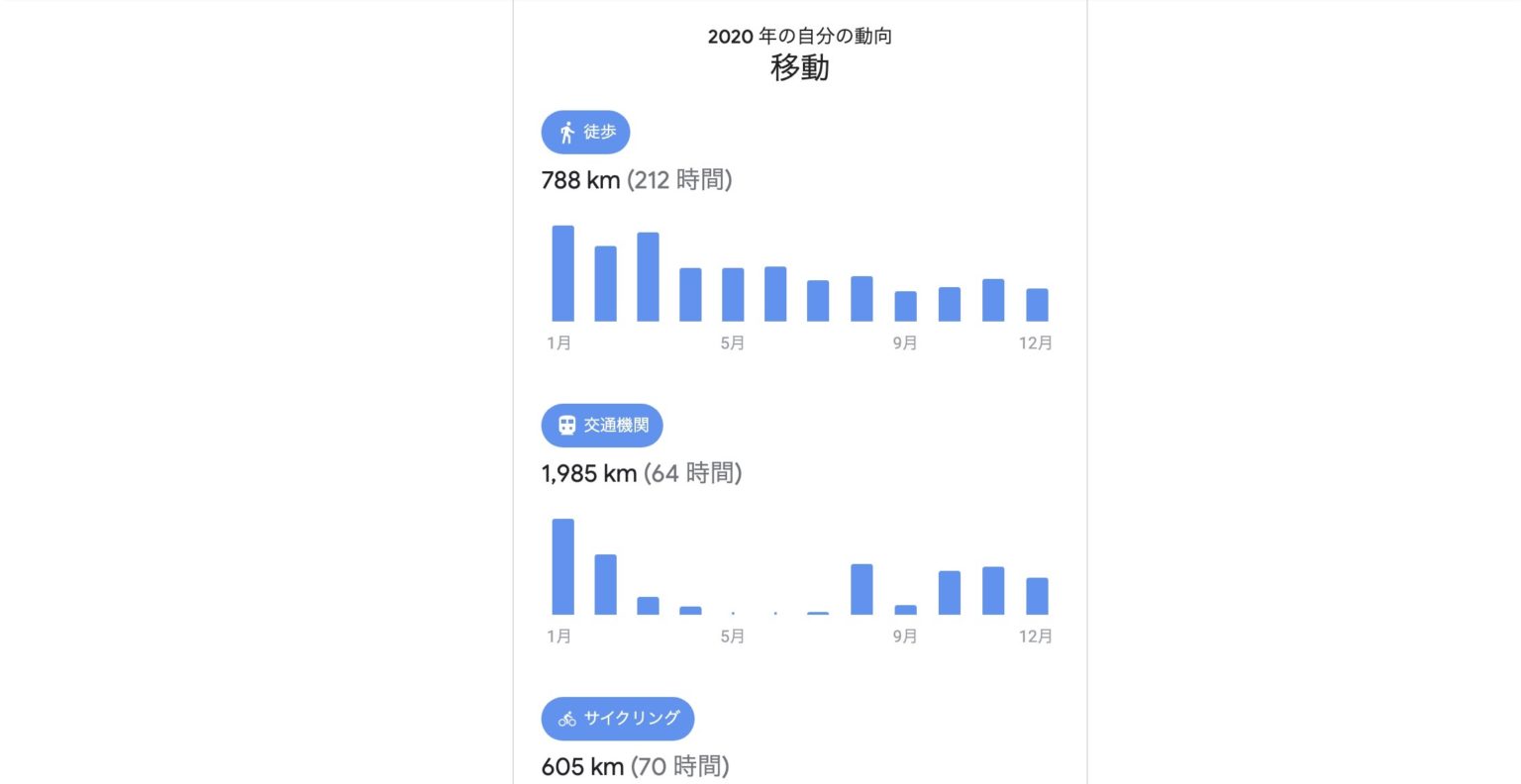 Google ロケーション履歴オンで届く年1回のサービス 去年の移動 訪問のタイムライン情報を振り返る ハジカラ