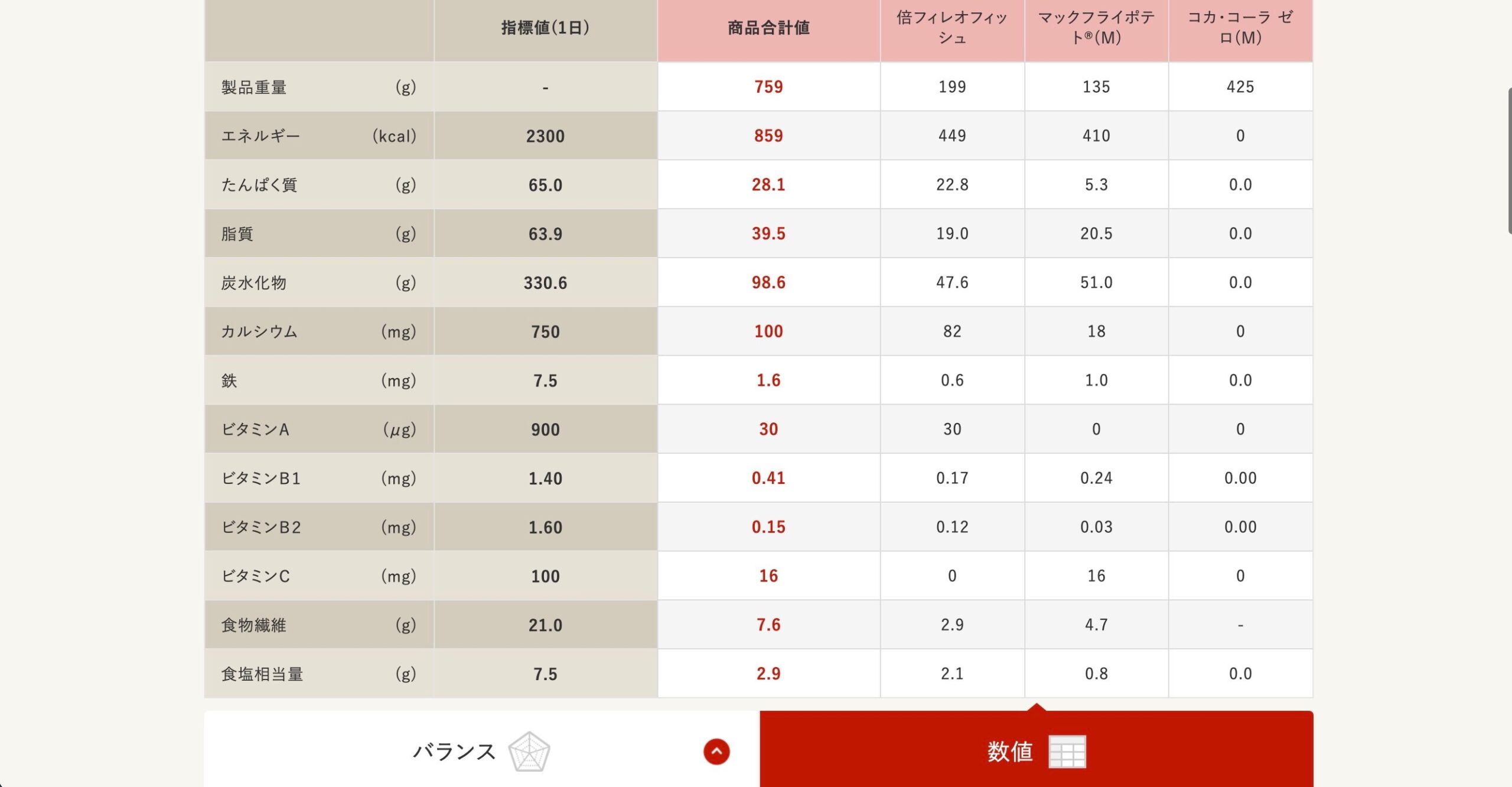 マクドナルド　栄養バランスチェック　表